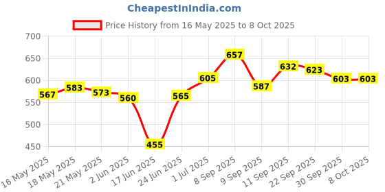 flipkart.com ATARC 26cm Round selfie Stick Photography ring light R2 Ring Flash Price History Graph from 16 May 2025 to 7 Oct 2025