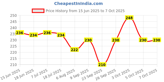 flipkart.com atarc 3.5mm Clip Microphone For Youtube | Collar Mike for Voice Recording | Lapel Mic Mobile, PC, Laptop, Android Smartphones, DSLR Camera Microphone Microphone atarc Price History Graph from 15 Jun 2025 to 6 Oct 2025