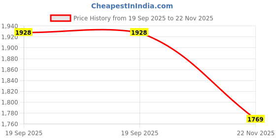 flipkart.com atarc 500 W White, Green Electric Whisk, Hand Blender atarc Price History Graph from 19 Sep 2025 to 22 Nov 2025