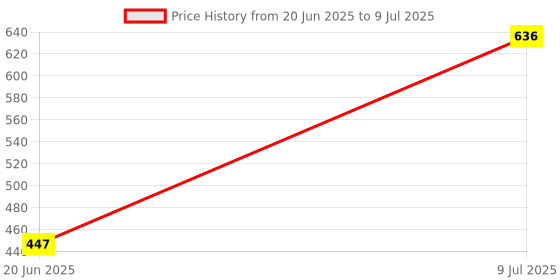 flipkart.com ATARC Studio High Sound Quality with 6 Hours playing time Portable Bluetooth Speaker 10 W Bluetooth Speaker BKL3 5 W Bluetooth Laptop/Desktop Speaker Price History Graph from 20 Jun 2025 to 9 Jul 2025