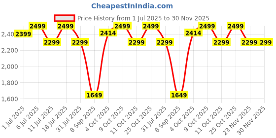 flipkart.com Atari 50 The Anniversary Celebration (Expanded) Price History Graph from 1 Jul 2025 to 30 Nov 2025