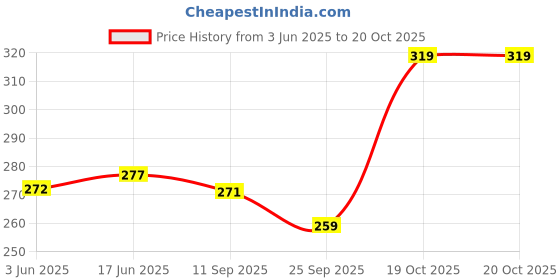 flipkart.com atasi multicolor Thread atasi Price History Graph from 3 Jun 2025 to 19 Oct 2025