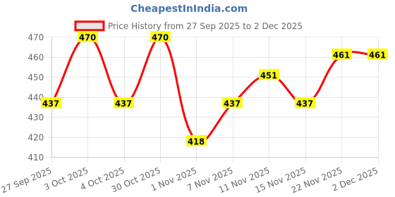 flipkart.com atbrothers Universal For Autorickshaw Universal For Autorickshaw Body Cover atbrothers Price History Graph from 27 Sep 2025 to 1 Dec 2025