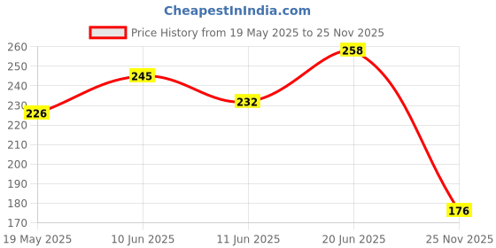 flipkart.com atbrothers Waterproof Two Wheeler Cover for TVS atbrothers Price History Graph from 19 May 2025 to 25 Nov 2025