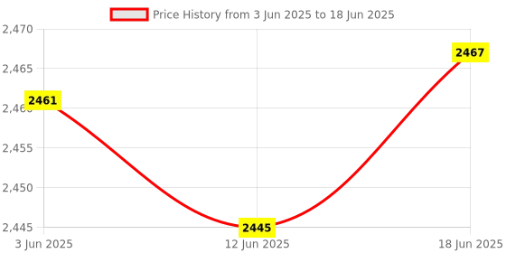 flipkart.com ATC ATC 810 USB Adapter Price History Graph from 3 Jun 2025 to 18 Jun 2025