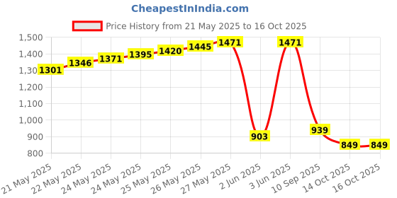 flipkart.com thefirst ATC (Automatic Temperature Compensation) Dual Scale Sea Water Salinity Meter-001(05_ Digital Handheld Refractometer thefirst Price History Graph from 21 May 2025 to 14 Oct 2025