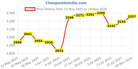 flipkart.com atc BUCKET GREASE GUN XA/6A Manual Pump atc Price History Graph from 13 May 2025 to 19 Nov 2025