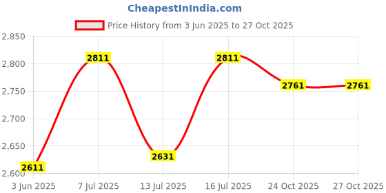 flipkart.com atc DIGITAL MICROMTER 0-25MM WITH COUNTER Micrometer Screw Gauge atc Price History Graph from 3 Jun 2025 to 26 Oct 2025