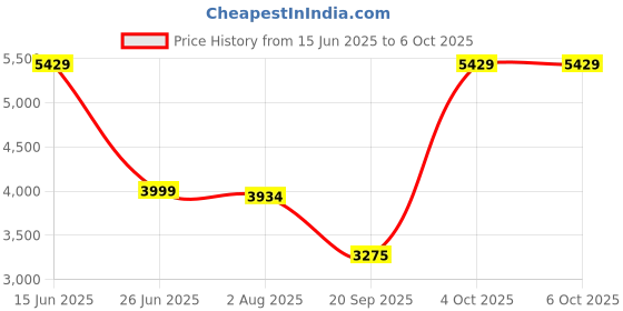 flipkart.com atc' Digital Rubber Hardness Tester Gauge Test Indicator atc' Price History Graph from 15 Jun 2025 to 6 Oct 2025