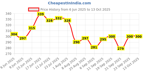 flipkart.com ATC FOLLOWER PLATE Plastic 1 Pockets atc Price History Graph from 6 Jun 2025 to 13 Oct 2025