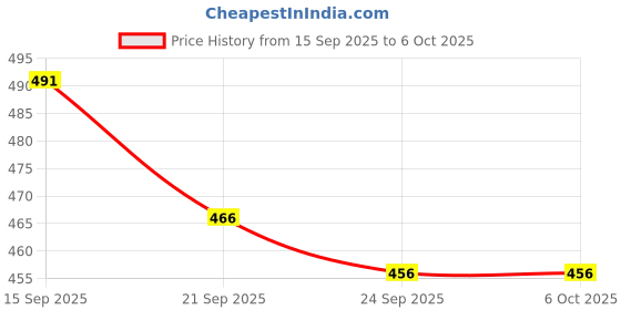 flipkart.com atc Hand drill machine 1/4" Hand Drill Machine 1/4" Heavy Duty Rotary Tool atc Price History Graph from 15 Sep 2025 to 5 Oct 2025