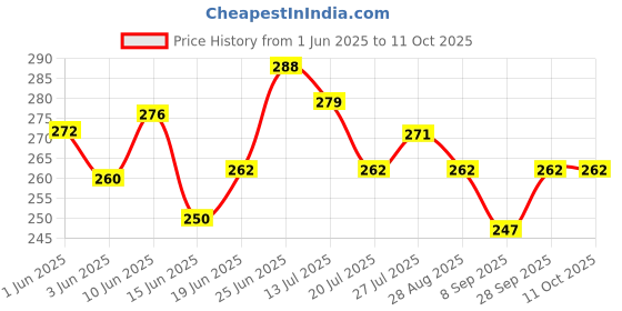 flipkart.com atc OIL CAN 300ML X/02 Manual Dispenser atc Price History Graph from 1 Jun 2025 to 11 Oct 2025