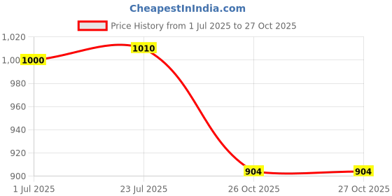 flipkart.com apex labs ATC Ph Meter with Digital TDS & EC Meter ( 2 In 1) Pack Digital TDS Meter apex labs Price History Graph from 1 Jul 2025 to 26 Oct 2025