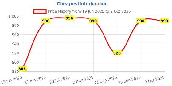 flipkart.com ATC SYNTHETIC RUBBER HOSE 2MTR FOR GREASE GUN Polypropylene 1 Pockets atc Price History Graph from 19 Jun 2025 to 9 Oct 2025