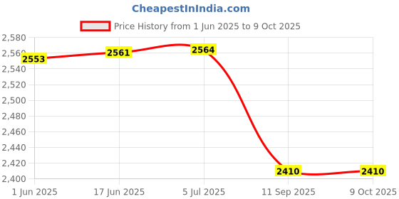 flipkart.com ATC USB to RS485 Converter Industrial grade USB Adapter Price History Graph from 1 Jun 2025 to 9 Oct 2025