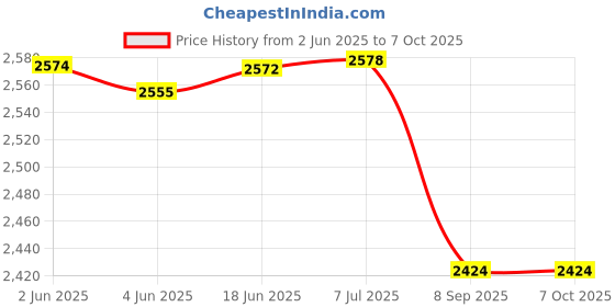 flipkart.com ATC usb to rs485 converter USB Adapter Price History Graph from 2 Jun 2025 to 6 Oct 2025