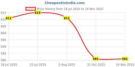 flipkart.com atrocitus ATC002 13Pc Socket 8mm-19mm 1/2"Square Drive Socket Tool,Hex End Interchangable Socket Set atrocitus Price History Graph from 18 Jul 2025 to 14 Nov 2025