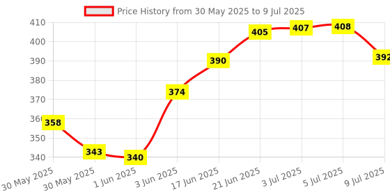 flipkart.com atrocitus ATC42360W Professional Soldering Iron Temperature Controlled with 5 Bits 60 W Temperature Controlled atrocitus Price History Graph from 30 May 2025 to 9 Jul 2025