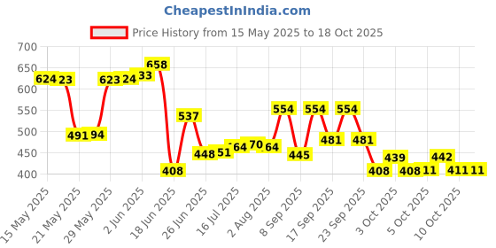 flipkart.com atcenterprise 1.8 L Glass Kettle Jug atcenterprise Price History Graph from 15 May 2025 to 18 Oct 2025