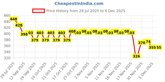 flipkart.com atcenterprise Breathing Nasal Strip Starter Kit Sugar Control Acupressure (Pack of 15) Nose Shaper atcenterprise Price History Graph from 29 Jul 2025 to 5 Dec 2025
