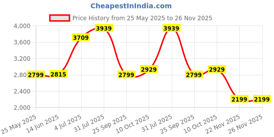 flipkart.com makita ATC_M0900B Angle Grinder makita Price History Graph from 25 May 2025 to 26 Nov 2025