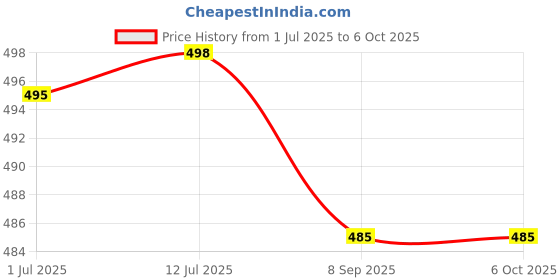 flipkart.com atco ATCO01 Live Trap atco Price History Graph from 1 Jul 2025 to 6 Oct 2025