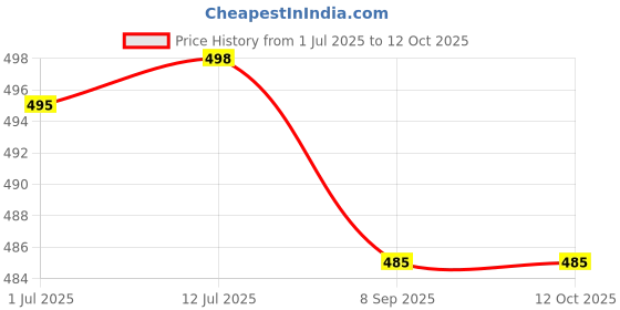 flipkart.com atco ATCO01 Live Trap atco Price History Graph from 1 Jul 2025 to 12 Oct 2025