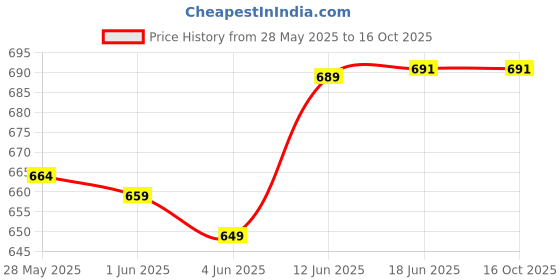 flipkart.com atar ATCT1 Micrometer Screw Gauge atar Price History Graph from 28 May 2025 to 15 Oct 2025