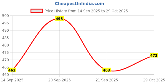 flipkart.com atcx Cotton Chef's Apron - Small atcx Price History Graph from 14 Sep 2025 to 29 Oct 2025