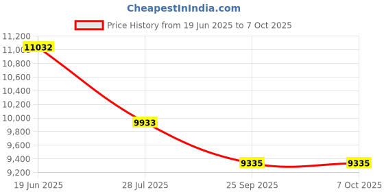 flipkart.com atdaraz 4Kx2K Seamless Splicing Processor with HDMI+DVI+RS232 Input, 4Way HDMI&SPDIF Out 32 inch Blu-ray Player Price History Graph from 19 Jun 2025 to 6 Oct 2025