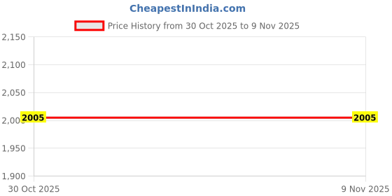flipkart.com atdaraz Cassette to Mp3 Converter Tape to MP3 Player, Cassette Recorder to PC MP3 CD MP3 Player Price History Graph from 30 Oct 2025 to 6 Nov 2025