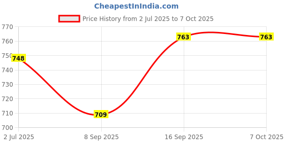 flipkart.com atdaraz Ergonomic Mouse Vertical -Rechargeable 2.4GHz Optical 1600DPI Wireless OpticalGaming Mousewith Bluetooth Price History Graph from 2 Jul 2025 to 7 Oct 2025