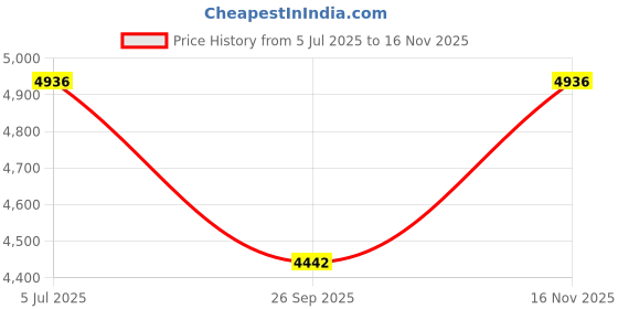flipkart.com atdaraz HiFi Bass Headphone Audio Amplifier, BT 5.0, 3.5mm Aux for Phone PC Music Player 140 W AV Power Amplifier atdaraz Price History Graph from 5 Jul 2025 to 16 Nov 2025