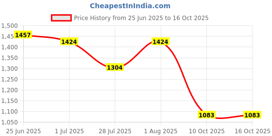 flipkart.com atdaraz iPad Pencil (2nd Gen) with Magnetic Wireless Charging for Apple iPad Pen,Stylus Stylus Price History Graph from 25 Jun 2025 to 16 Oct 2025