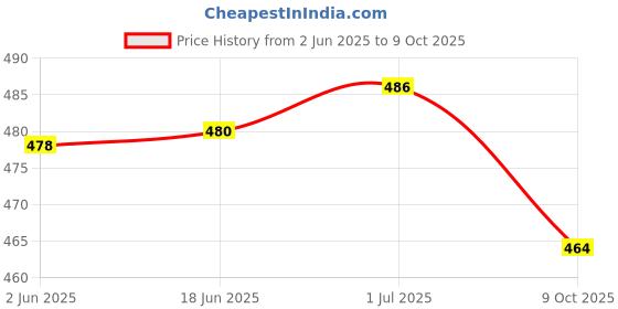 flipkart.com atdaraz PS2 to HDMI Audio Video Converter Gaming Adapter Price History Graph from 2 Jun 2025 to 9 Oct 2025