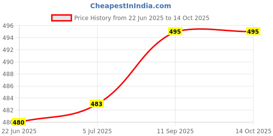 flipkart.com atdaraz TV-out Cable AV RCA Input to HDMI Output Converter UP Scaler Full HD Video 720/1080P Price History Graph from 22 Jun 2025 to 13 Oct 2025