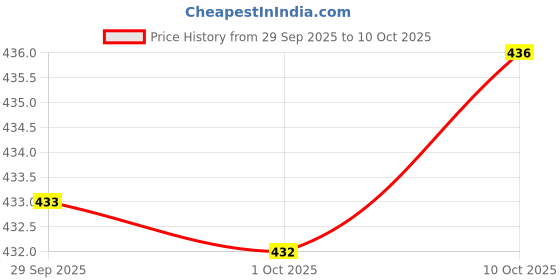 flipkart.com atdaraz TV-out Cable VGA to HDMI Converter Adapter for Audio and 1080P Video Support Price History Graph from 29 Sep 2025 to 10 Oct 2025