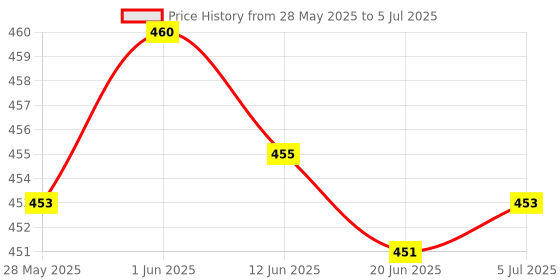flipkart.com atdarazTV-out Cable Audio Video Capture Card, HDMI to USB 2.0 Record to DSLR Camcorder Action Cam Price History Graph from 28 May 2025 to 5 Jul 2025