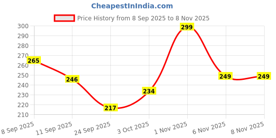 flipkart.com ateefa home decor Fruit basket Iron Fruit & Vegetable Basket ateefa home decor Price History Graph from 8 Sep 2025 to 8 Nov 2025