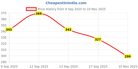 flipkart.com ateefa home decor Hanging Fruit Basket Iron Fruit & Vegetable Basket ateefa home decor Price History Graph from 9 Sep 2025 to 10 Nov 2025