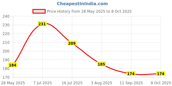 flipkart.com ATEEN Nano Glass for 9" inch Nano Tempered Glass/Touch Screen Navigation Car Transparent Display/Screen Protector Display Monitor Glass for Mahindra Bolero Car Android Music System[for After Market Car Stereo] Price History Graph from 28 May 2025 to 7 Oct 2025