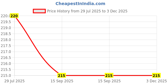 flipkart.com ATEEN Nano Glass for 9 inch Nano Tempered Glass/Touch Screen Navigation Car Transparent Display/Screen Protector Display Monitor Glass for Volkswagen Vento Car Android Music System[for After Market Car Stereo] Price History Graph from 29 Jul 2025 to 3 Dec 2025