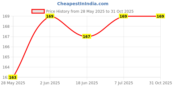 flipkart.com ATEEN Nano Glass for Ateen 9" inch Nano Tempered Glass/Touch Screen Navigation Car Transparent Display/Screen Protector Display Monitor Glass for Mahindra Thar Car Android Music System[for After Market Car Stereo] Price History Graph from 28 May 2025 to 31 Oct 2025