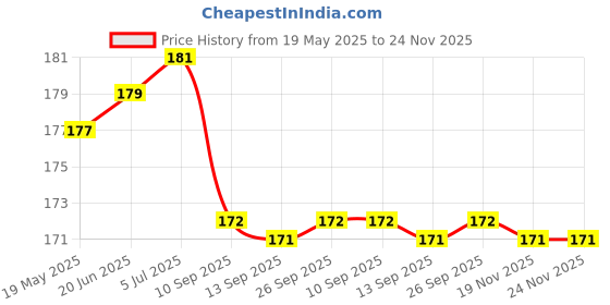 flipkart.com ATEEN Screen Guard for 9 inch Screen guard/Touch Screen Guard/Screen Protector Display Monitor Glass for Mahindra Bolero Double DIN Car Android Music System[For After Market Car Stereo] Price History Graph from 19 May 2025 to 23 Nov 2025