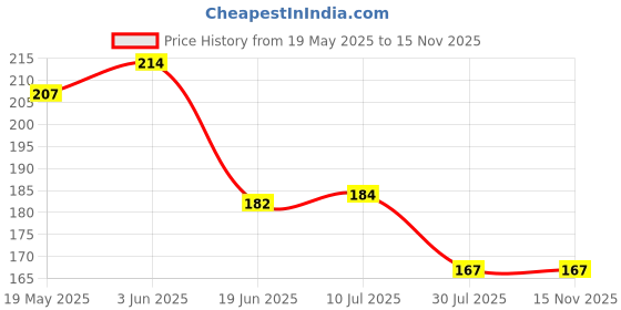 flipkart.com ATEEN Screen Guard for 9 inch Screen Guard/Touch Screen Guard/Screen Protector Display Monitor Glass for Mahindra Verito Double DIN Car Android Music System[for After Market Car Stereo] Price History Graph from 19 May 2025 to 13 Nov 2025