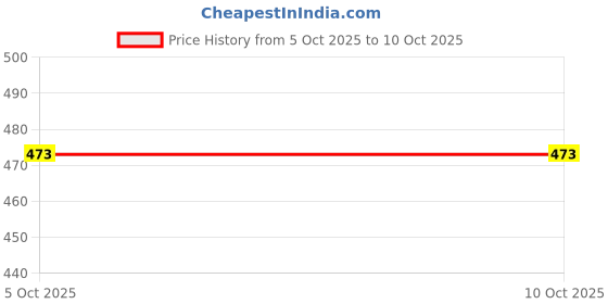 flipkart.com ateeqa creation Self Design Faux Georgette Women Harem Pants ateeqa creation Price History Graph from 5 Oct 2025 to 9 Oct 2025