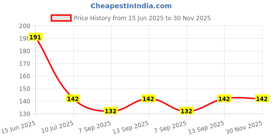 flipkart.com ATEKT 121 Carbon Based Thermal Paste Price History Graph from 15 Jun 2025 to 30 Nov 2025