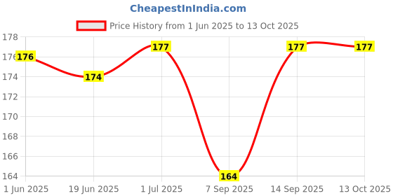 flipkart.com ATEKT Carbon Based Thermal Paste Price History Graph from 1 Jun 2025 to 13 Oct 2025
