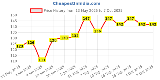 flipkart.com ATEKT Carbon Based Thermal Paste Price History Graph from 13 May 2025 to 7 Oct 2025