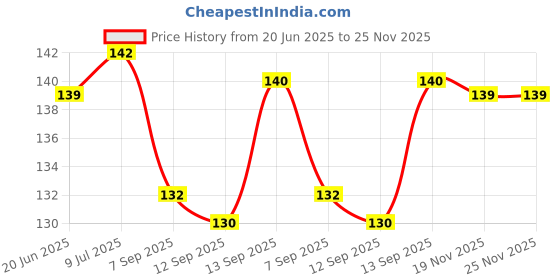 flipkart.com ATEKT Carbon Based Thermal Paste Price History Graph from 20 Jun 2025 to 25 Nov 2025